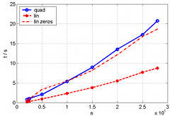 CPU times solve by AMG