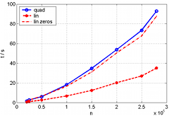 CPU times solve by BiCGstab