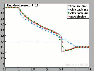 Particleclaw for Buckley-Leverett