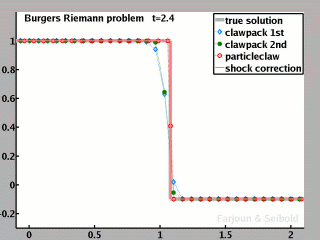 Particleclaw for Burgers Riemann problem