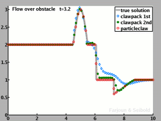 Particleclaw for Burgers with source