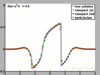 Particleclaw for quartic flux