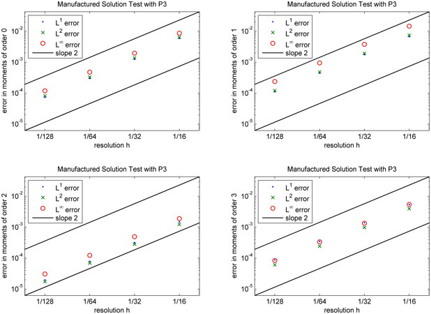 Convergence plots