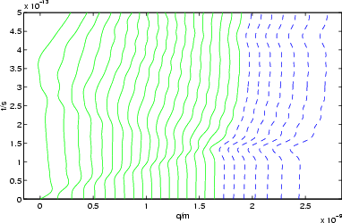 A shock wave is reflected at the artificial
boundary of the computational model