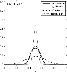 Diffusion approximation at t=1