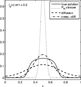 Diffusion approximation at t=2