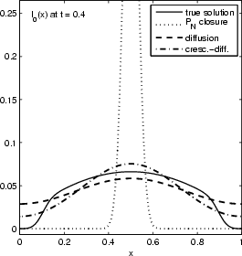 Diffusion approximation at t=4